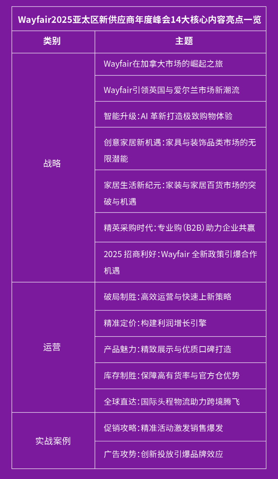 Wayfair首屆亞太峰會(huì)