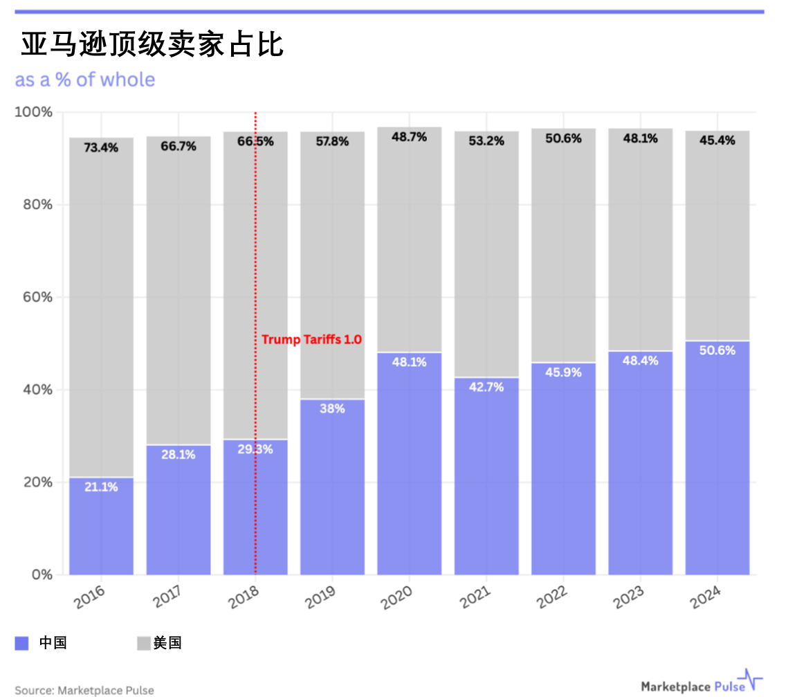 跨境賣家生存報(bào)告