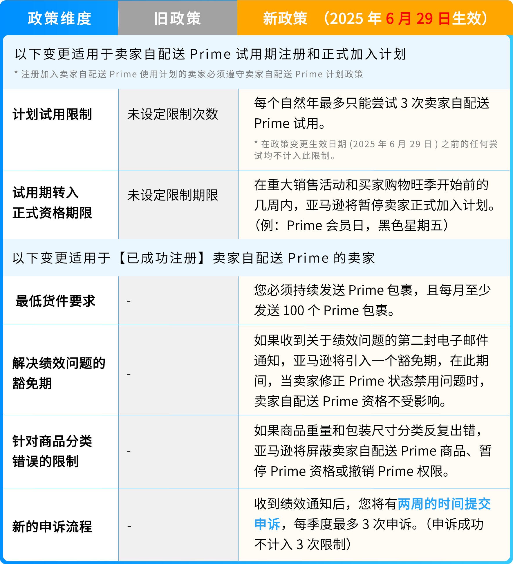 亚马逊新规