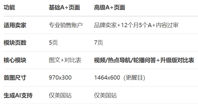 亚马逊A+页面