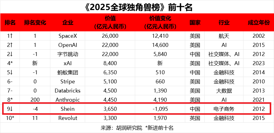 SHEIN成2025全球独角兽榜第九