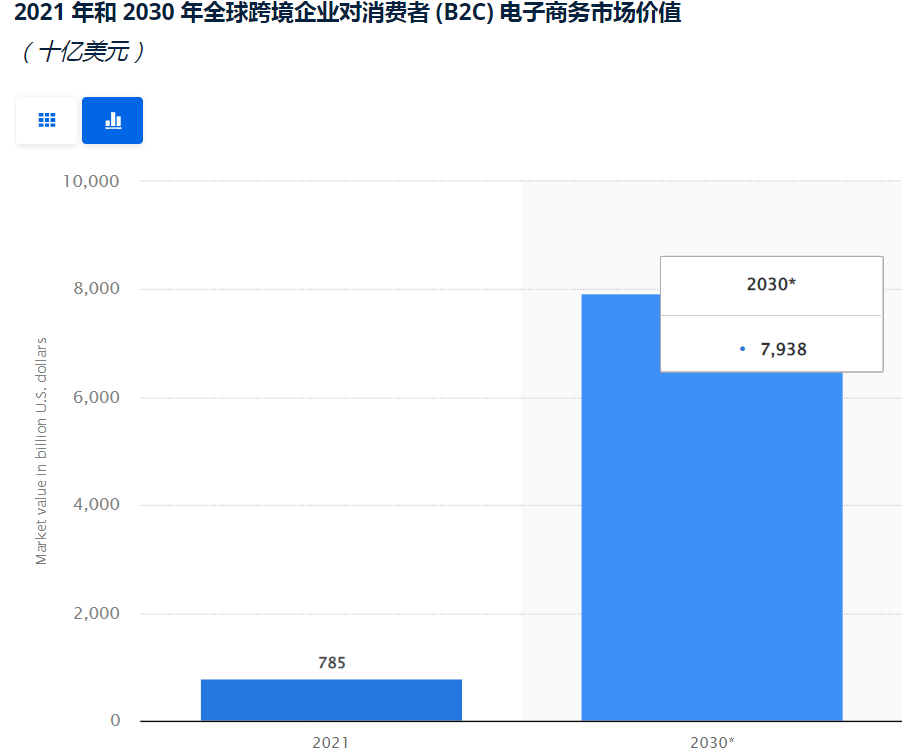 跨境电商规模