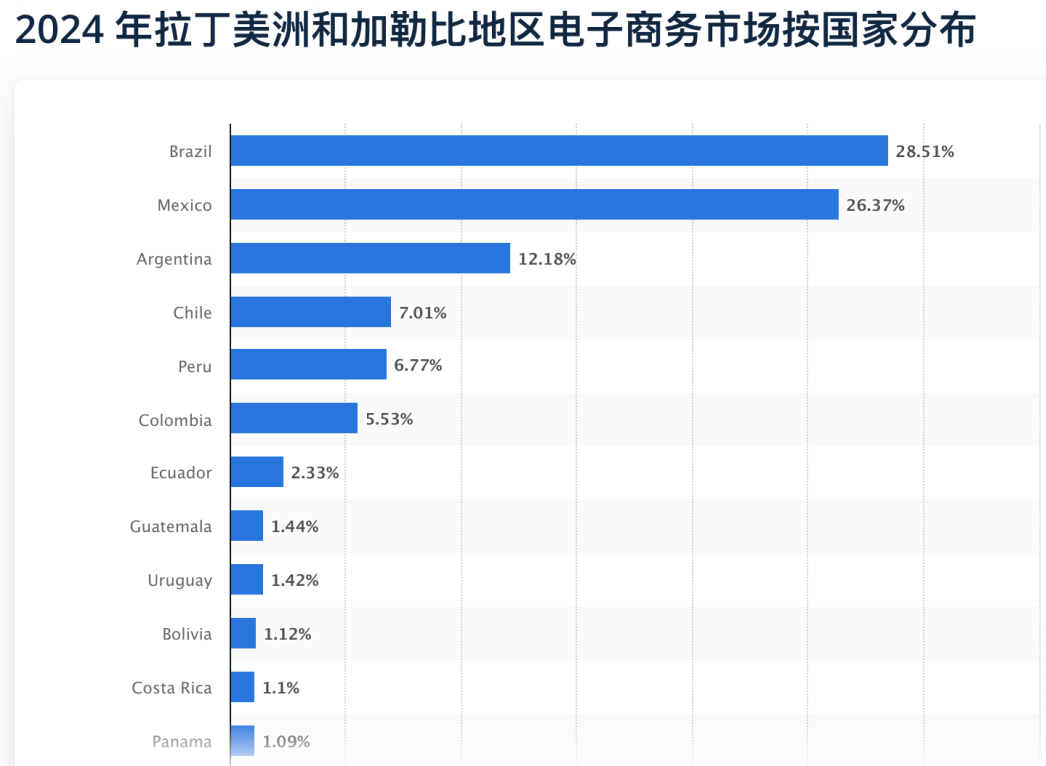 拉美市场