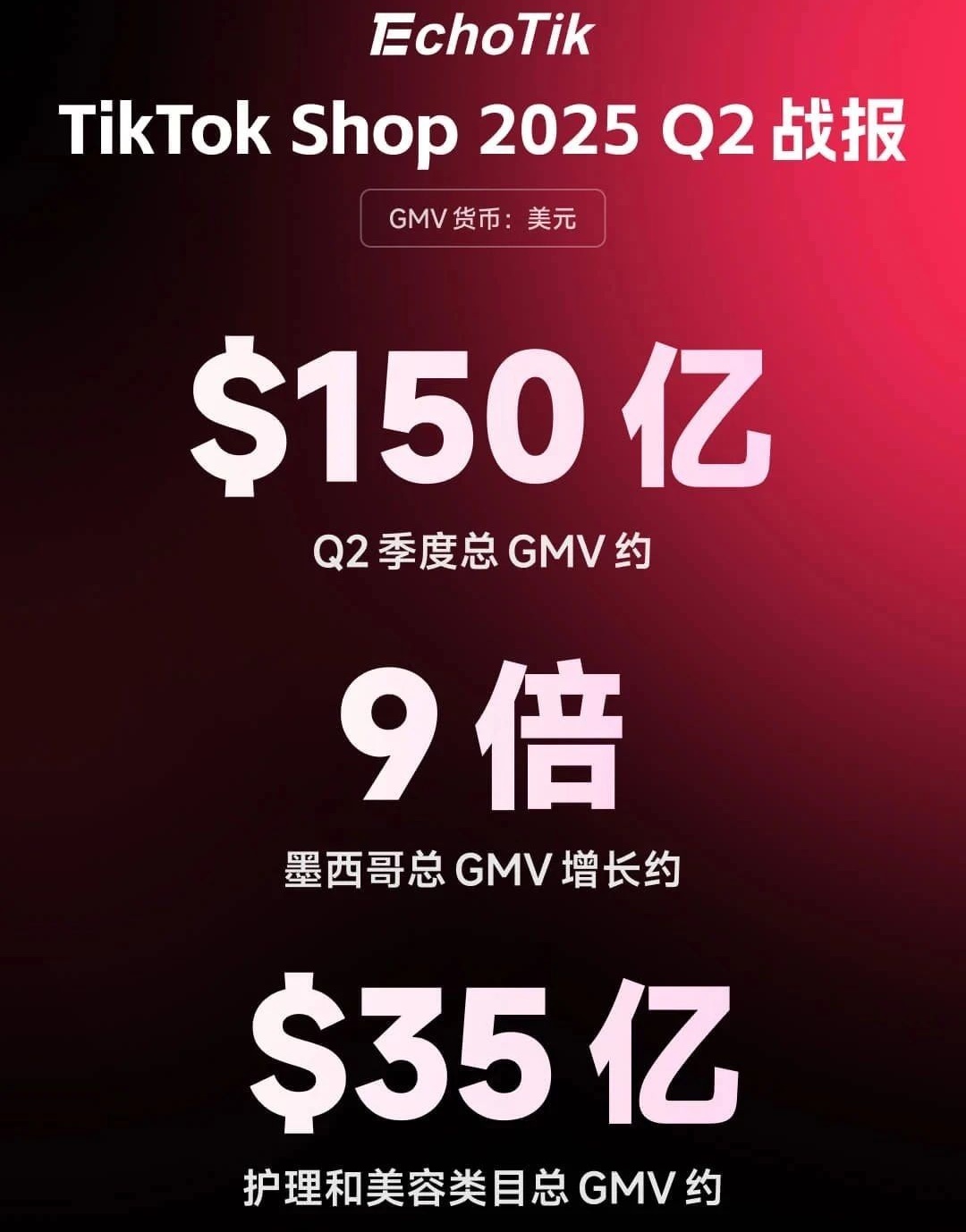 TikTok Shop全球GMV达150亿美元