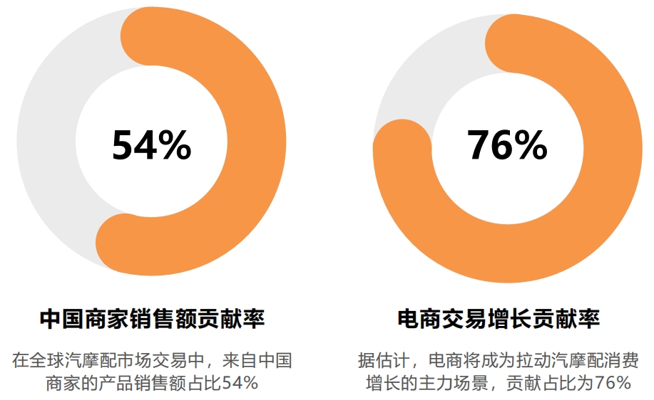 跨境电商汽摩配