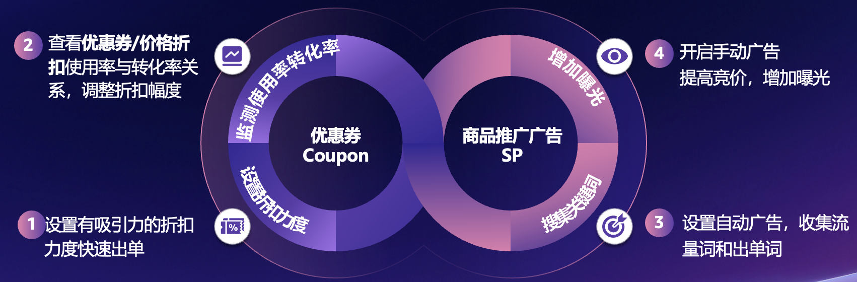 亚马逊广告提升出单