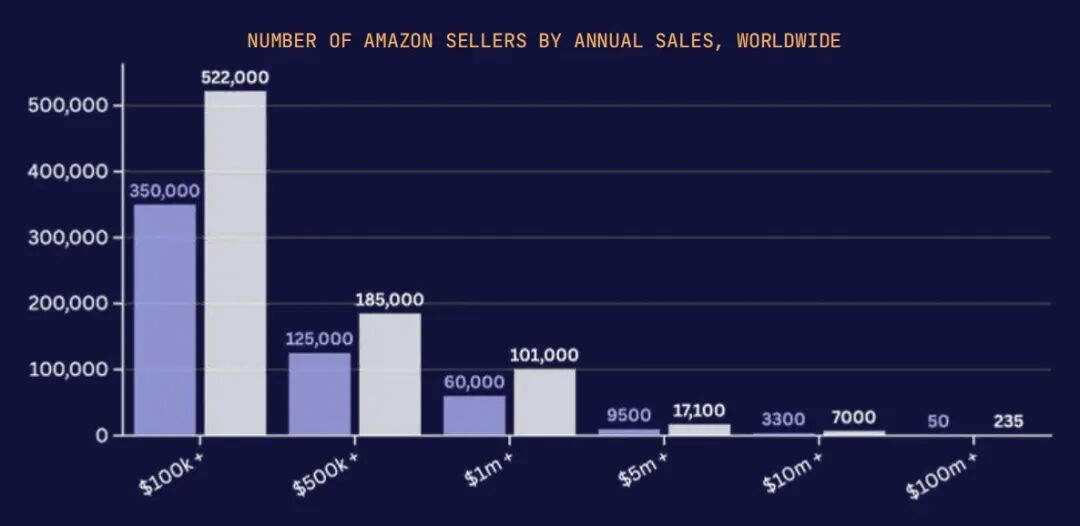 亚马逊市场分析