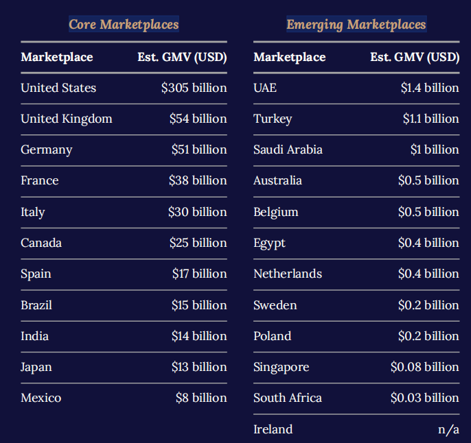 亚马逊市场趋势