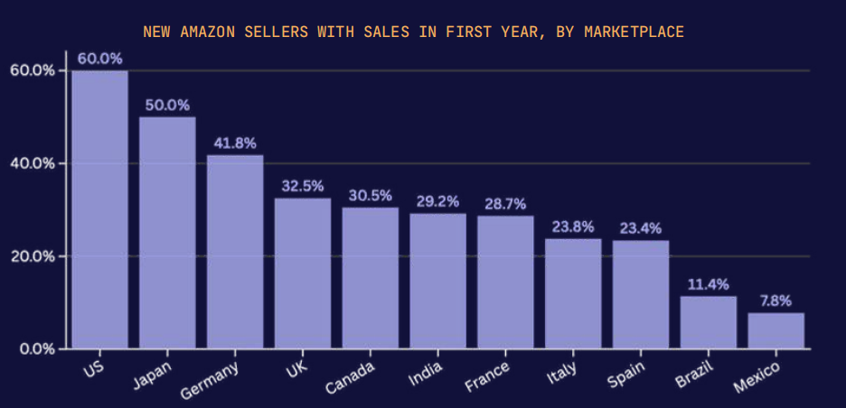 亚马逊市场趋势