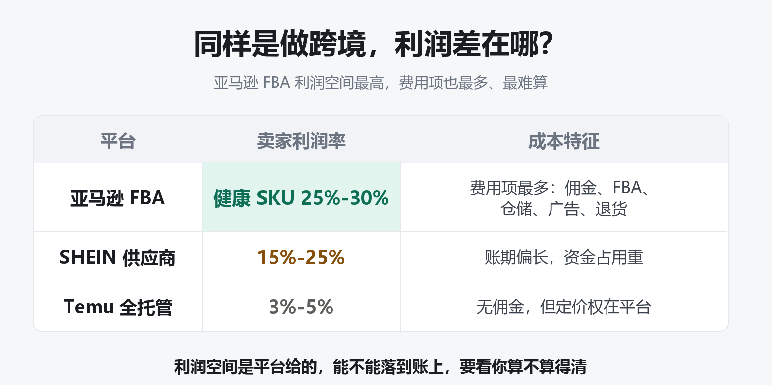 同样是做跨境,利润差在哪? 同样是做跨境,利润差在哪?