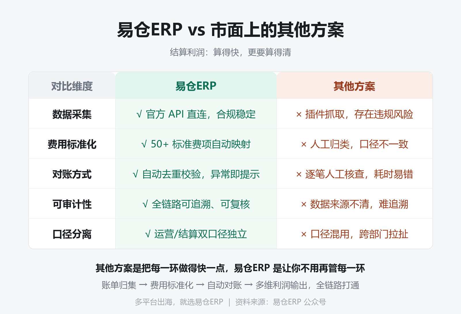易仓ERPvs市面上的其他方案 易仓ERPvs市面上的其他方案