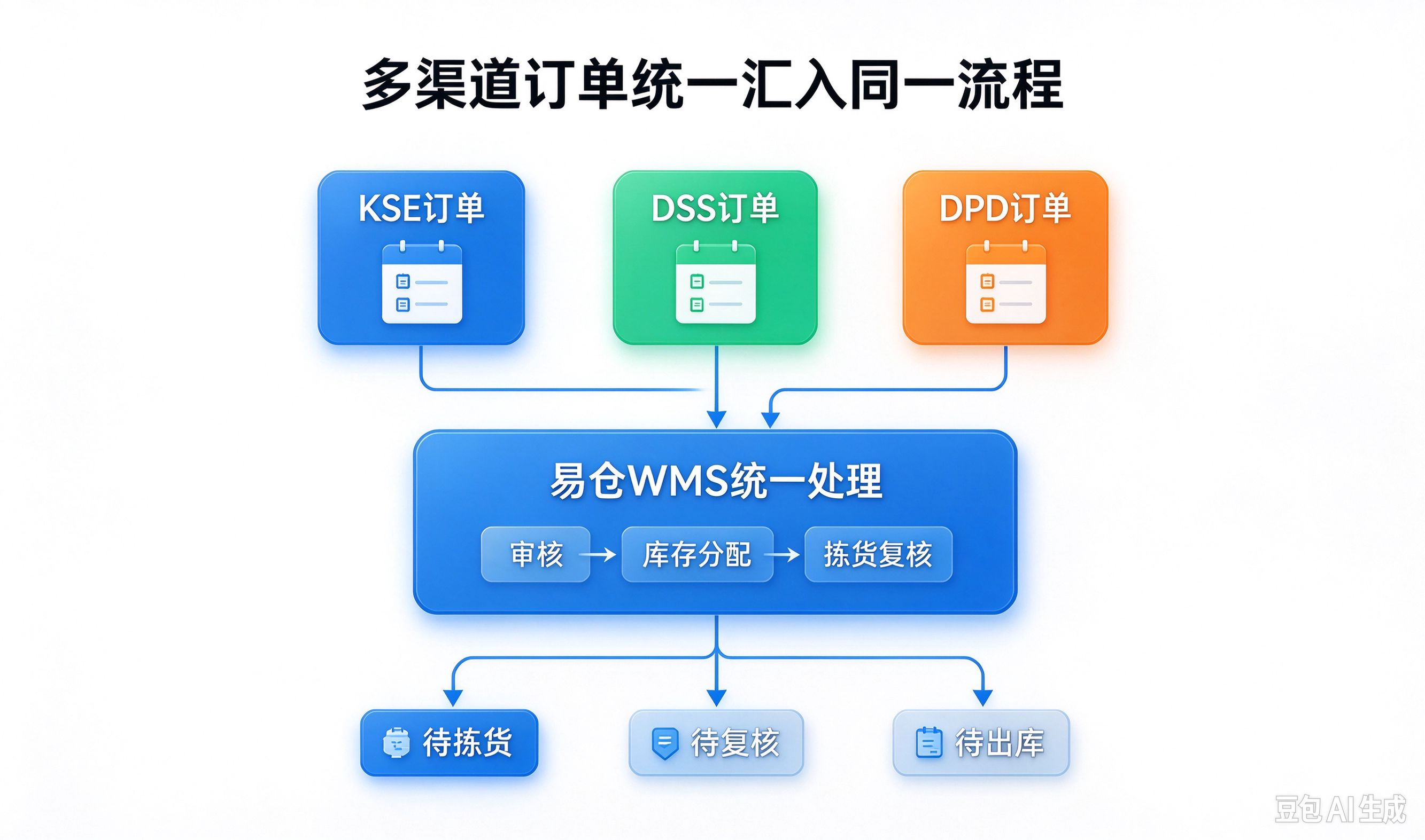 易仓WMS俄罗斯多物流渠道管理 易仓WMS俄罗斯多物流渠道管理