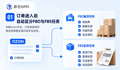 易仓WMS拆解俄罗斯海外仓的履约流程