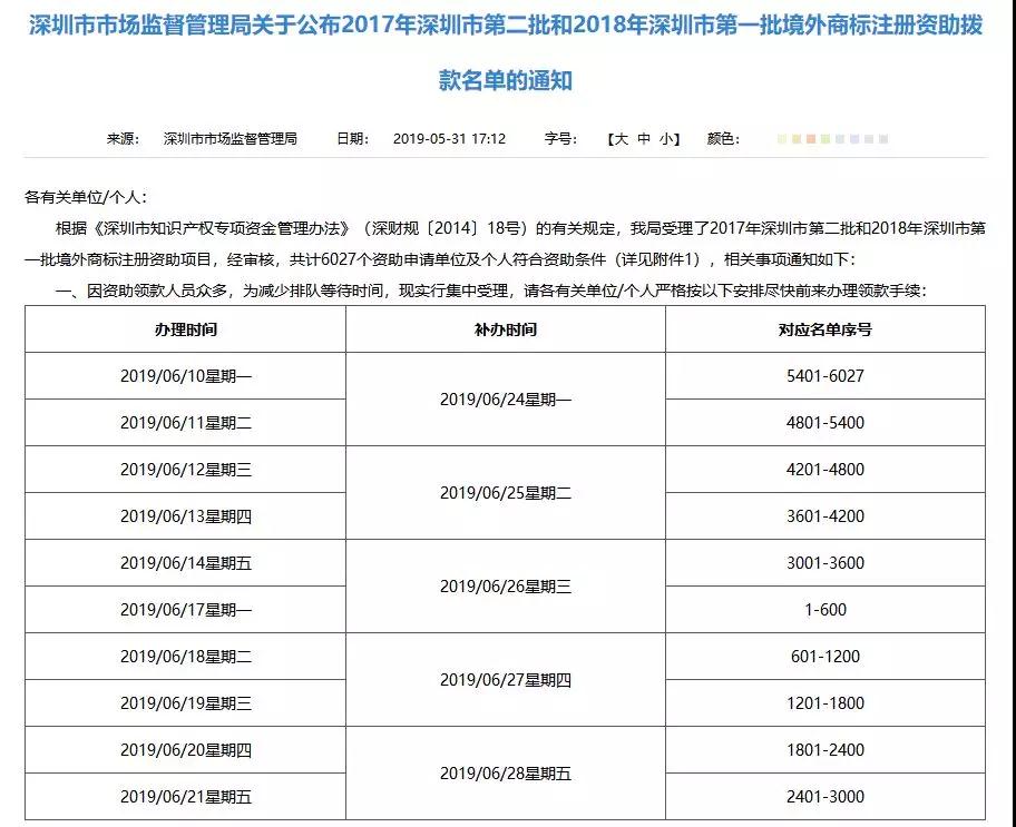 6500万境外商标补贴发放，请及时查收！