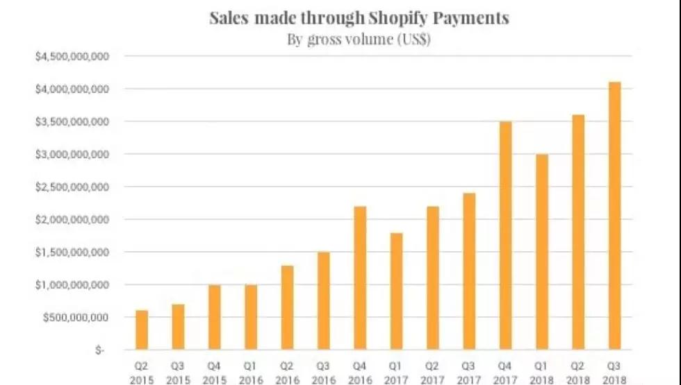 如何通过Shopify降低Amazon运营风险？Shopify收购B2B平台Handshake引起深思