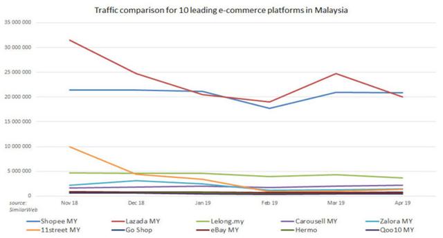 马来西亚电商平台有哪些