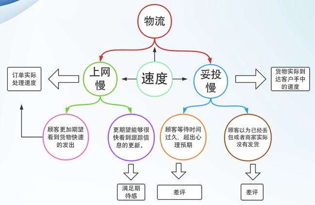 消滅一二星評(píng)分！這位鉑金賣家3招搞定！