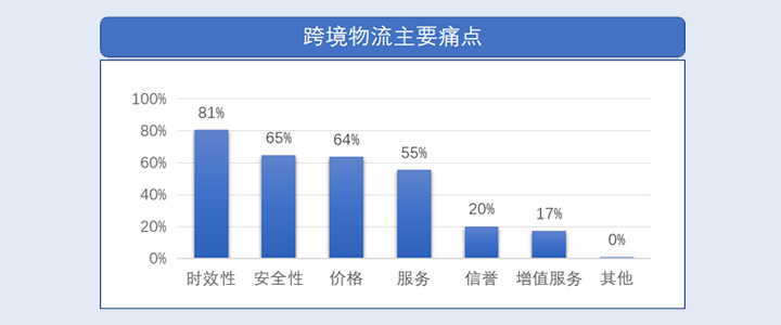 想从事跨境电商?  就要先解决这些跨境痛点