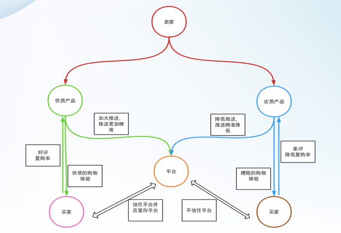 消滅一二星評(píng)分！這位鉑金賣家3招搞定！