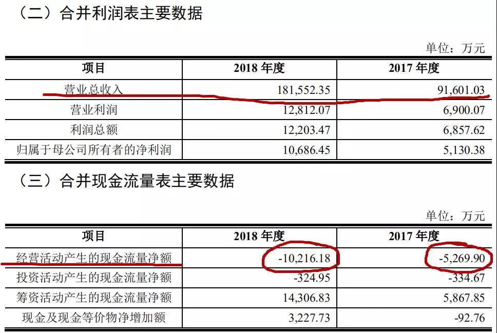 超级大卖猛干18亿，净利润增幅超过108.3%