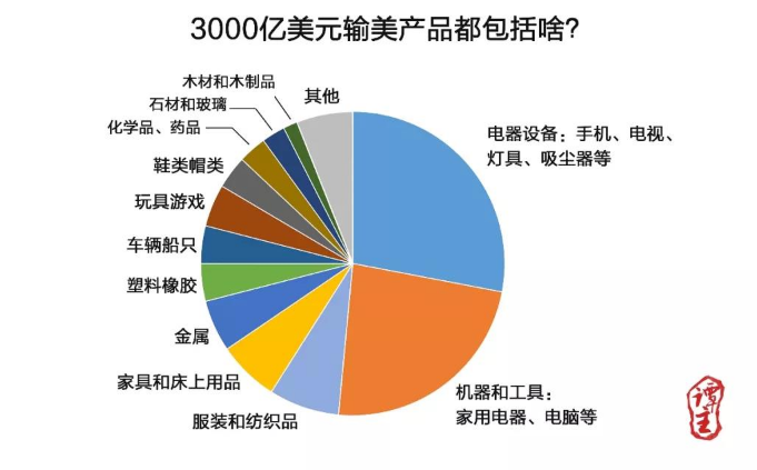 羊毛出在羊身上？关税将加在美国消费者身上