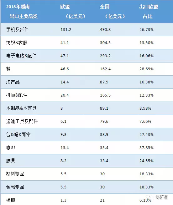 重大利好！越南将与欧盟互免关税：货量预计再增20%！