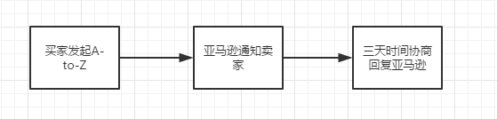 亚马逊A-to-Z