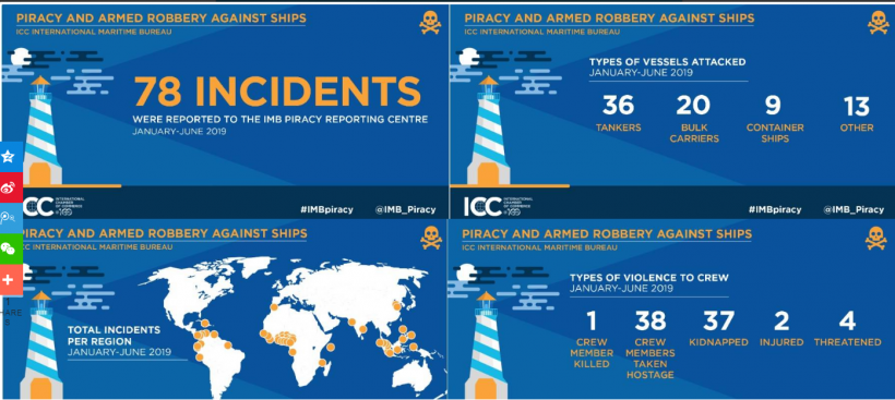 国际海事局：西非是世界上最危险的海域