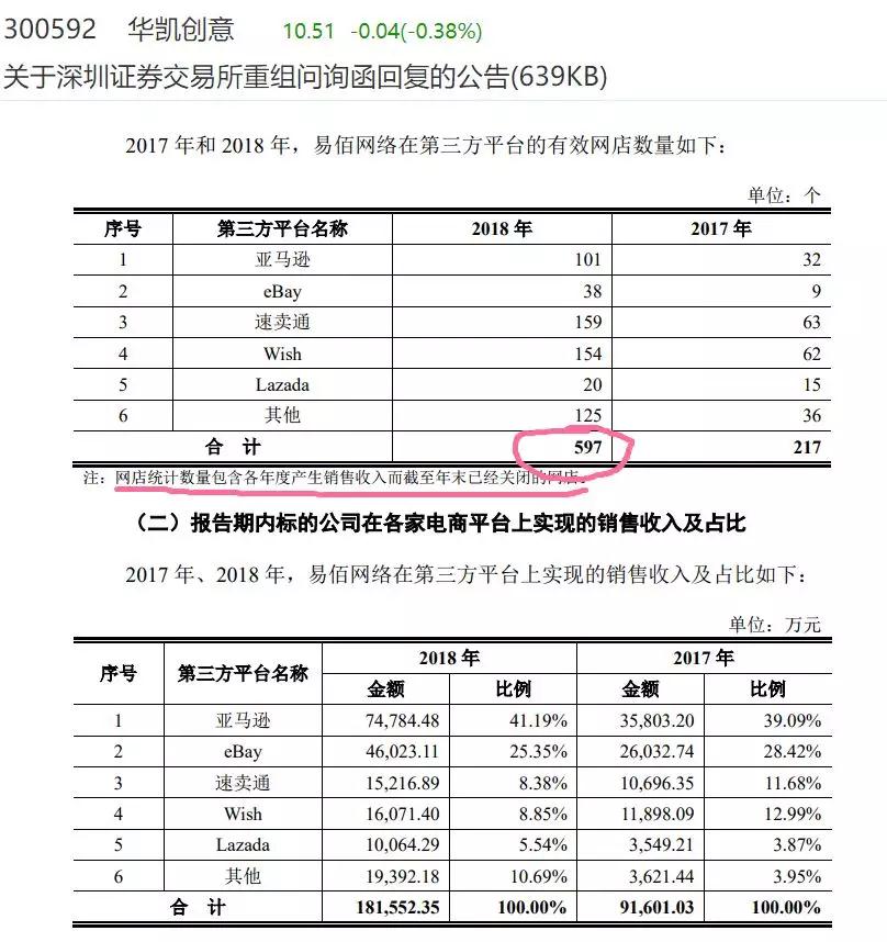 易佰猛开597个卖家店铺，合规管理流程泄露……