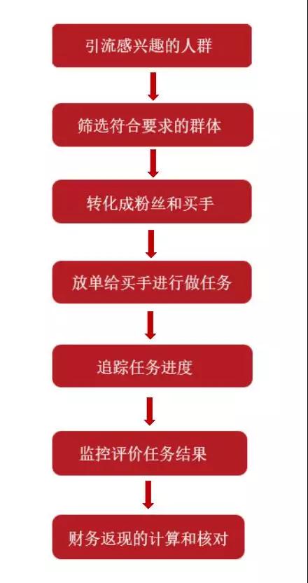 剖析！大卖是如何可持续性进行优质测评