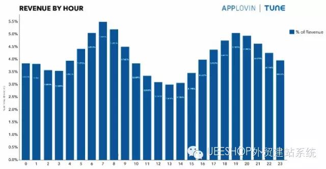 美國移動(dòng)用戶更傾向于在什么時(shí)段消費(fèi)