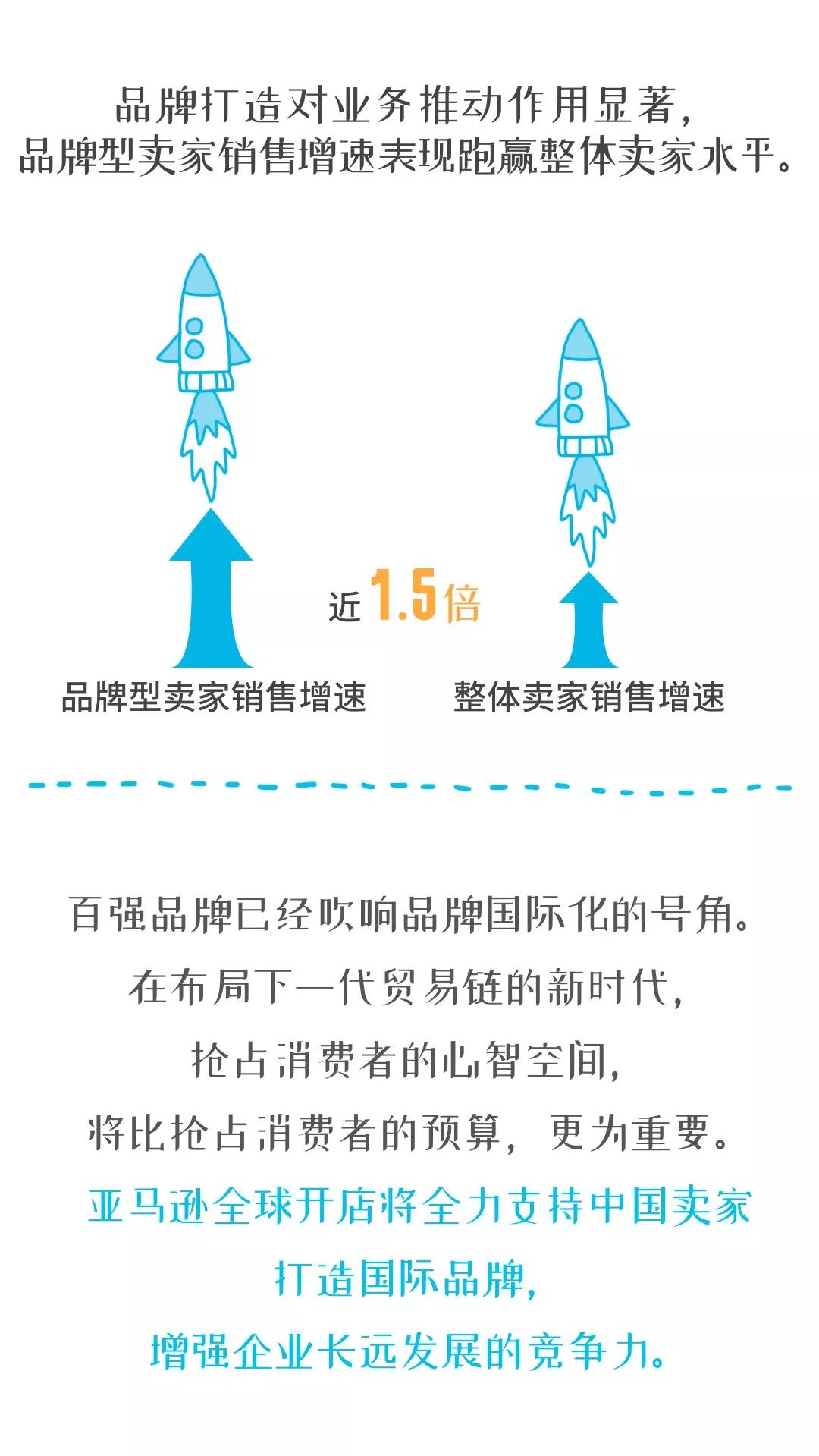 亚马逊平台中国跨境品牌前百强排名