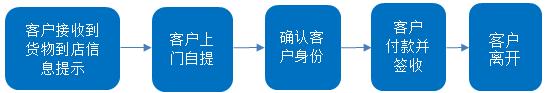 亞馬遜自提服務(wù)需要注意什么？