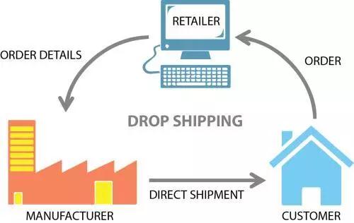 独立站Dropshipping*玩法