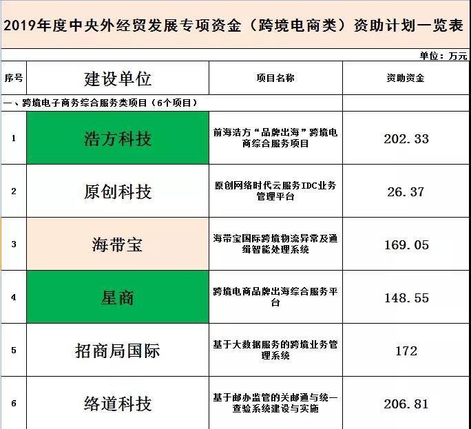 深圳市大手笔补贴这些跨境电商企业，总计超8000万（含名单）