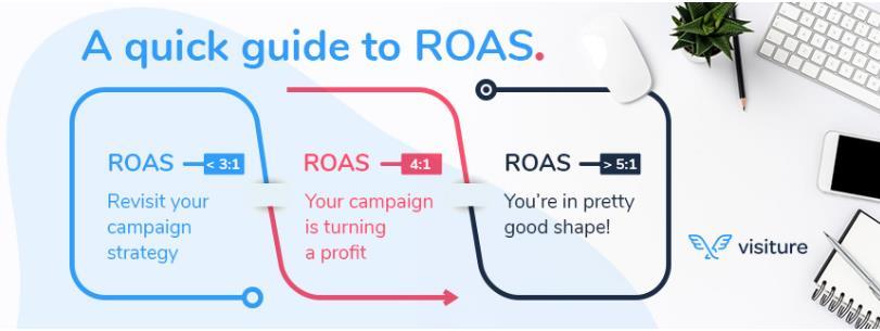 亚马逊广告报告数据拿到手如何分析？ACoS、ROI、ROAS你都弄懂了吗？