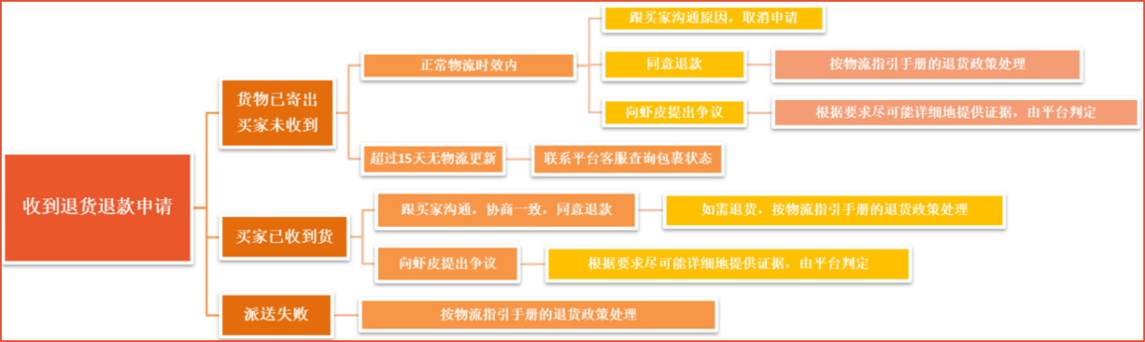 shopee订单退货退款怎么处理？