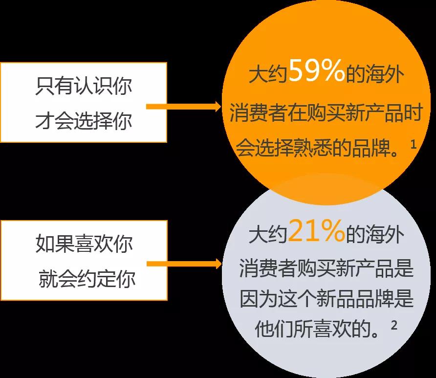 如何在海外打造自己的品牌