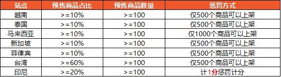 shopee賣(mài)家懲罰積分系統(tǒng)