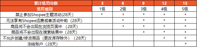 shopee賣(mài)家懲罰積分系統(tǒng)