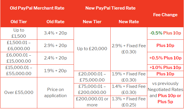 英国卖家请注意！PayPal分层费率于本周变更！