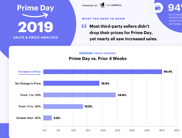 Teikametrics调查显示，卖家没有必要在Prime Day打折！