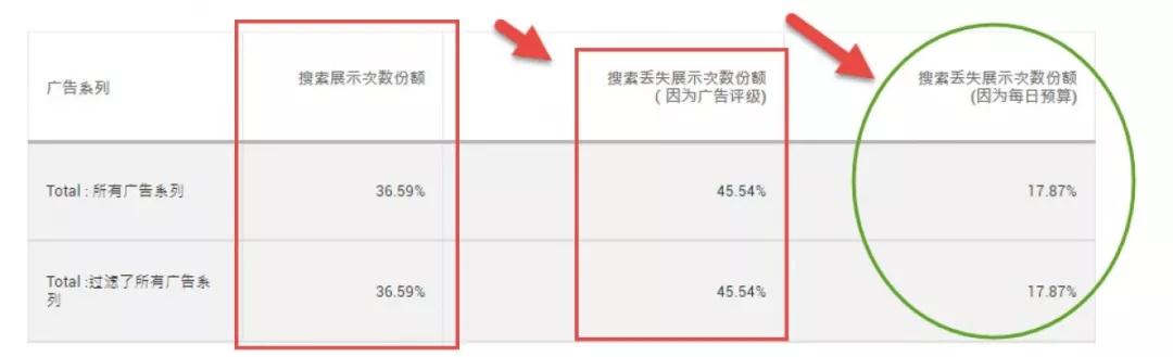 Daniel：Adwords新手，如何通过优化快速提高广告的ROI？