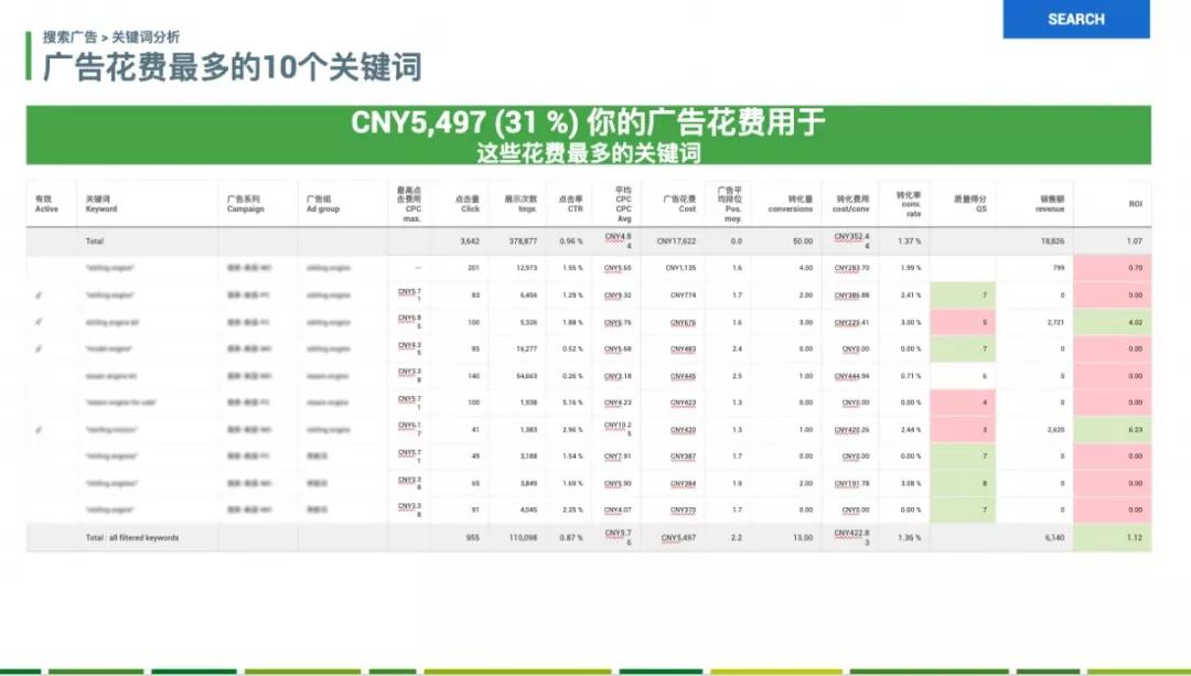 Daniel：Adwords新手，如何通过优化快速提高广告的ROI？