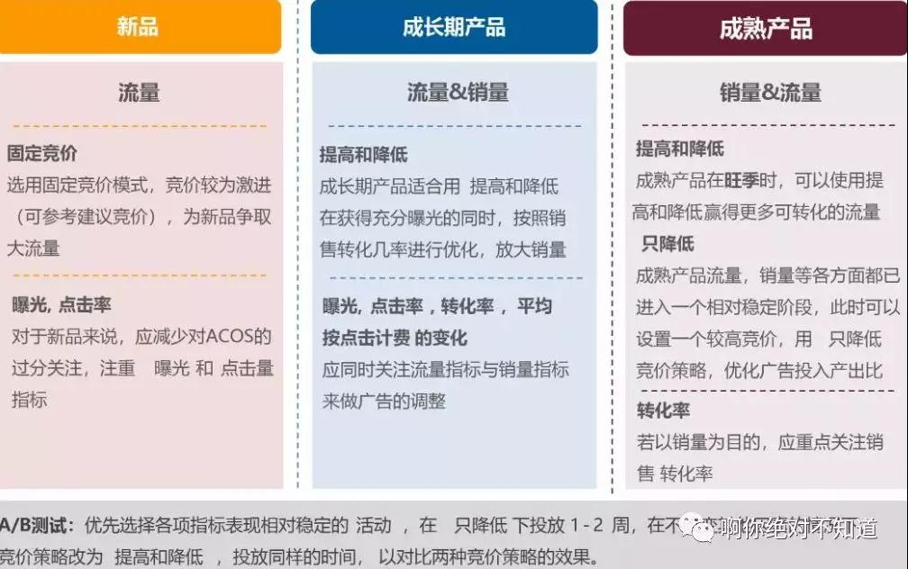 亚马逊竞价策略