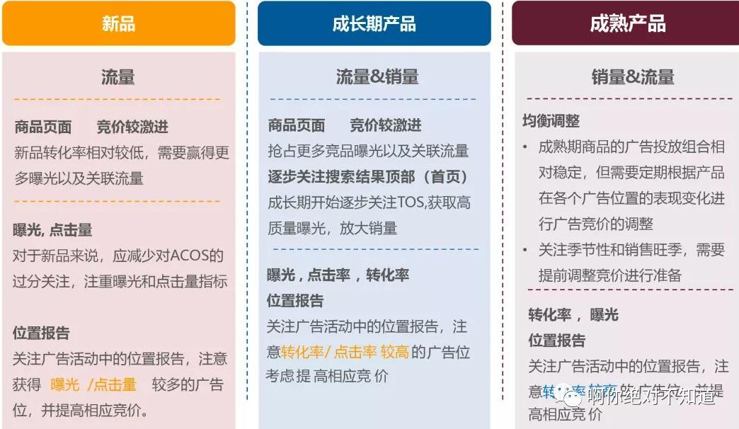 亚马逊竞价策略