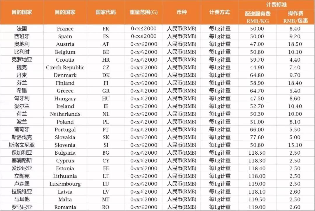 9月第一福利 | SpeedPAK欧洲24国经济型服务价格下调了