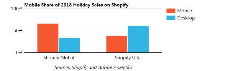 2019年下半年，美国假日购物季的3个重大购物趋势！