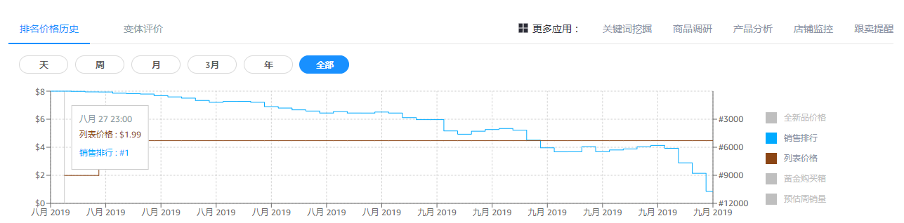 逆天黑科技：新品一夜排名从70000+飙升到75名，如何做到？