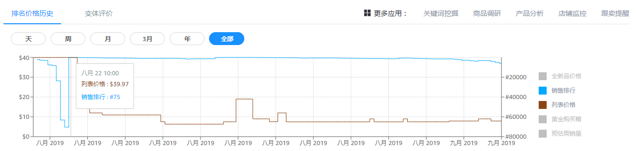 逆天黑科技：新品一夜排名从70000+飙升到75名，如何做到？